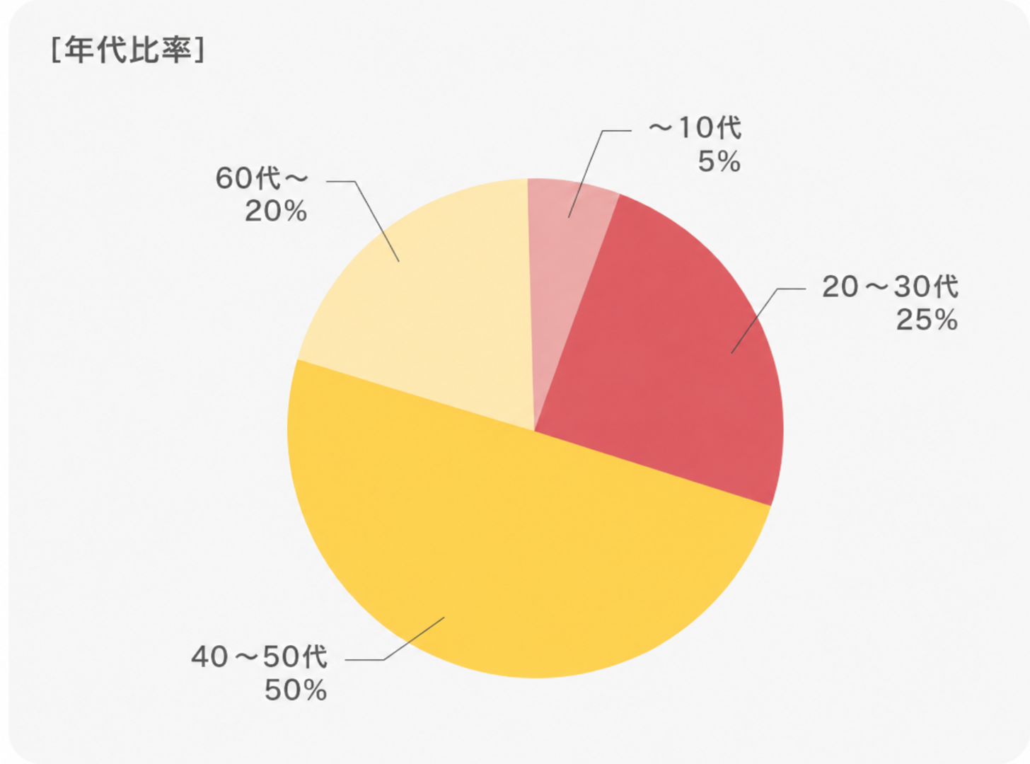 来院者の年代比率円グラフ