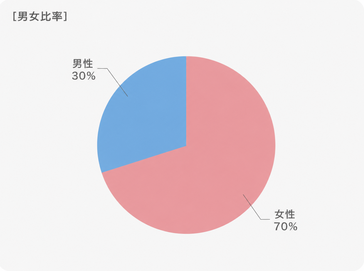 来院者の男女比円グラフ